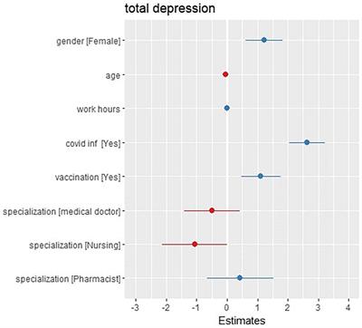 The psychological impact of COVID-19 on healthcare work force in the Middle East region C-S study